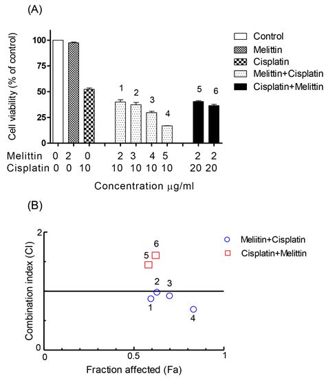 Metabolomic Profiling of the Synergistic Effects of Melittin in ...