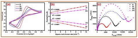 Electrochemically Exfoliated Graphene Quantum Dots Based Biosensor for ...