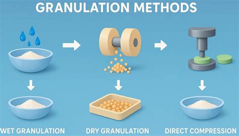 Image result for Granulation Methods
