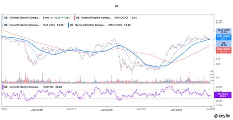 General Electric Stock Price Down 7.5% – Time to Buy GE Stock?