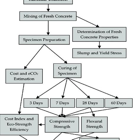 Image result for Research Methods Flow Chart