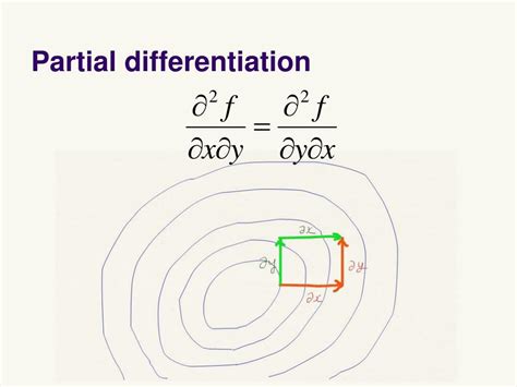 Image result for Partial Differentiation Tutorial