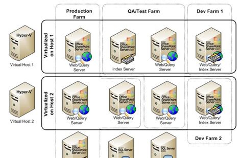 Come Across: Virtual SharePoint Architecture