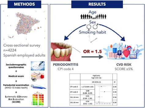 Association between periodontitis and cardiovascular risk in Spanish ...