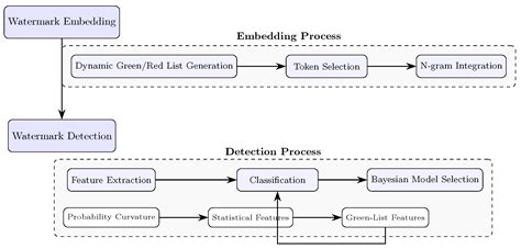 CurveMark: Detecting AI-Generated Text via Probabilistic Curvature and ...