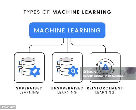Machine Learning Types 的图像结果