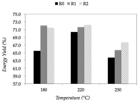 Hydrothermal Carbonization of Lemon Peel Waste: Preliminary Results on ...
