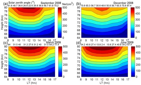 Variation of Electron Density in the D-Region Using Kunming MF Radar ...