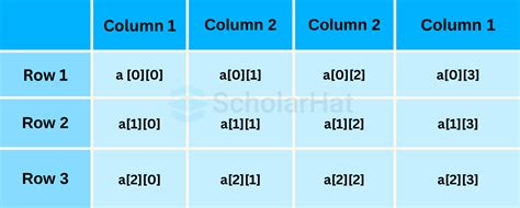 Image result for How to Use Arrays in Java