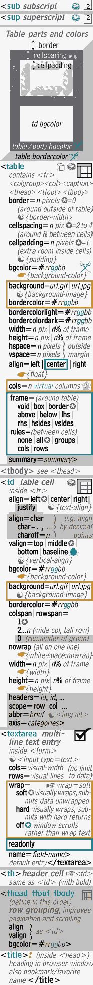 Image result for Tags in HTML and CSS with Syntax
