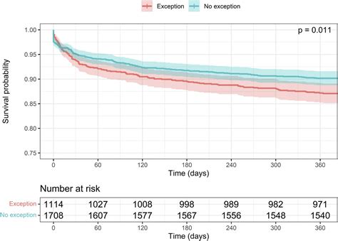 Association of high-priority exceptions with waitlist mortality among ...
