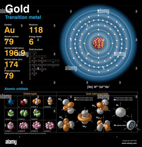 Gold (Au). Diagram of the nuclear composition, electron configuration ...