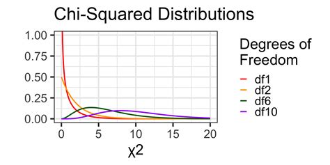 Chi-Squared Distribution Tutorial 的图像结果