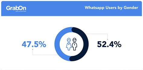 WhatsApp Users Data: Demographics and Usage (2025) - GrabOn