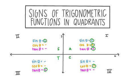 Lección: Signo de las funciones trigonométricas según el cuadrante | Nagwa