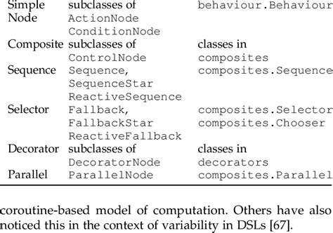 Image result for Behavior Tree in Visual Studio