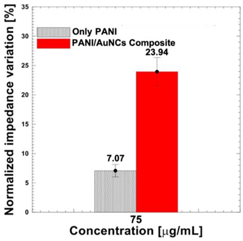 Impedimetric Immunosensor Utilizing Polyaniline/Gold Nanocomposite ...