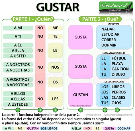 How to say LIKE in Spanish - Gustar | Woodward Spanish