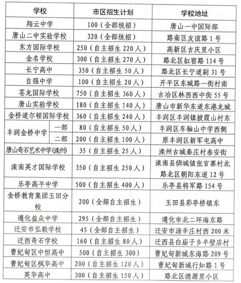 2020唐山民办普通高中招生计划公布_初三网