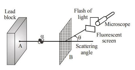 In Rutherford, alpha particle scattering experiment as shown in given ...