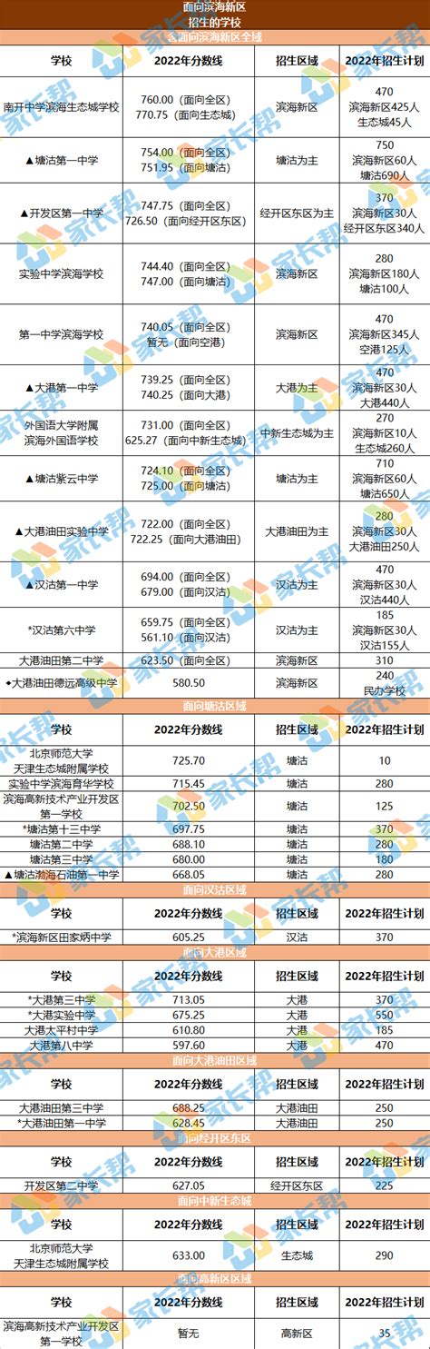 天津滨海新区高中招生分数线汇总（2020）- 天津本地宝