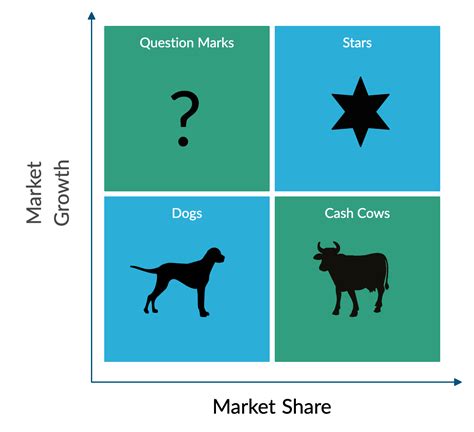 Image result for Boston Matrix Explained