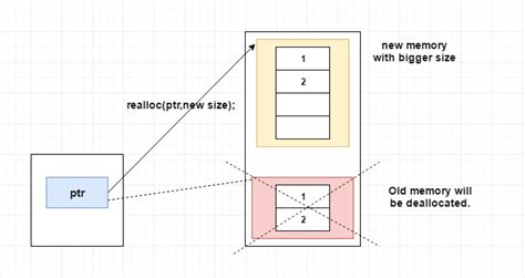 Image result for Realloc in C Example