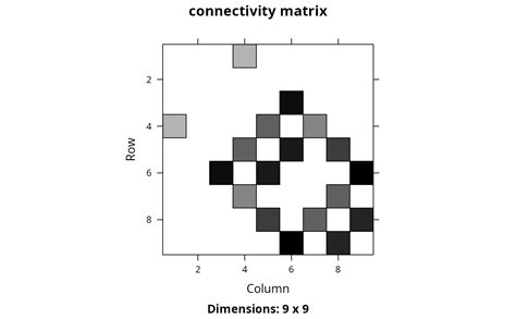 Image result for Connectivity Matrix