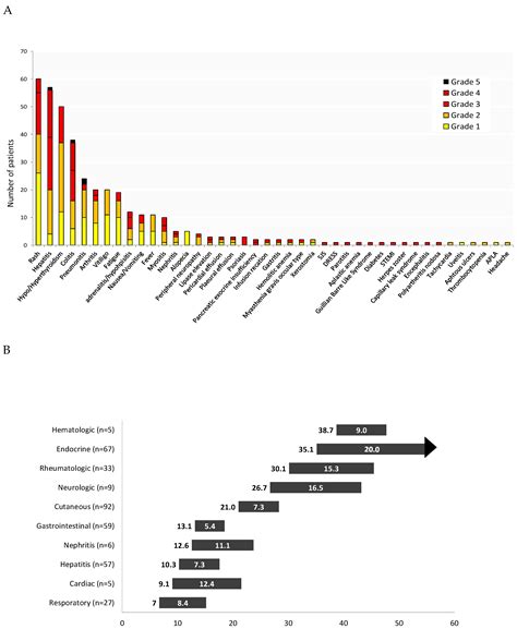 Real World Outcomes of Ipilimumab and Nivolumab in Patients with ...