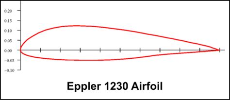 KF Airfoil Design 的图像结果