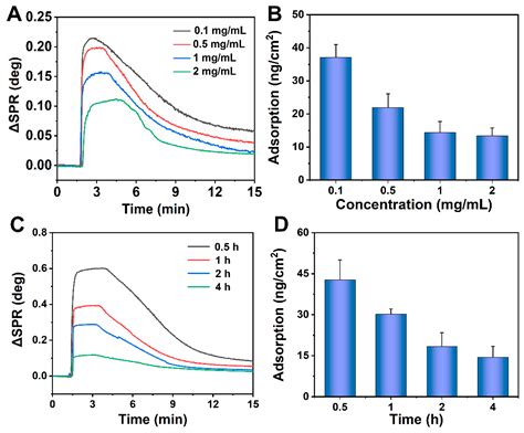 Design of a Facile Antifouling Sensor Based on the Synergy between an ...