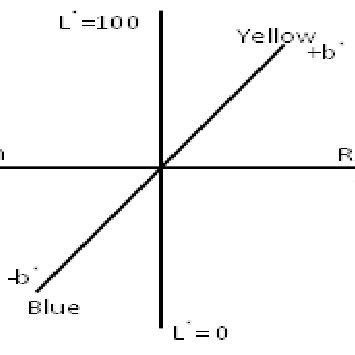 Lab Color Space 的图像结果