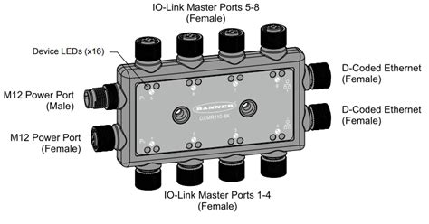 DXMR110-8K IO-Link Controller - Banner Engineering | Mouser