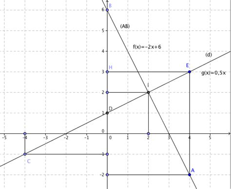Fonction Affine 的图像结果