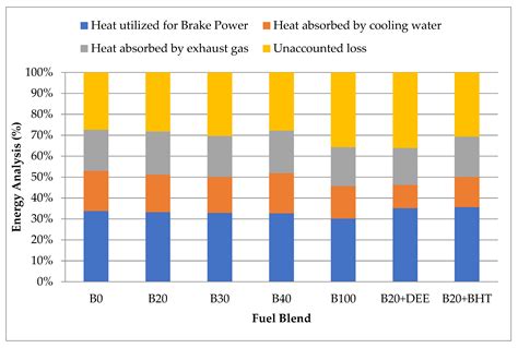 Comprehensive Assessment from Optimum Biodiesel Yield to Combustion ...