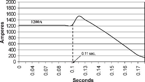 Image result for Generator Fault Current Explained
