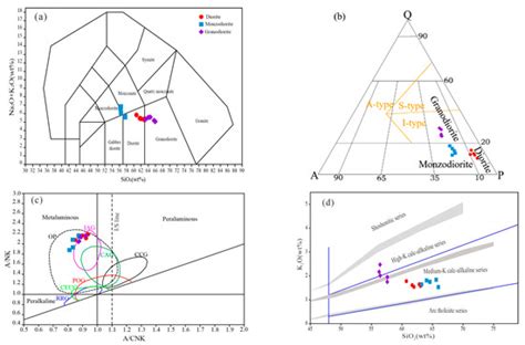 Petrogenesis and Geodynamic Significance of the Early Triassic Nanpo ...
