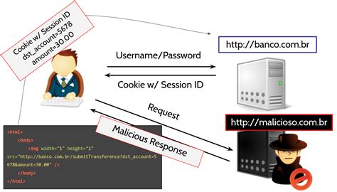 Image result for What Is CSRF