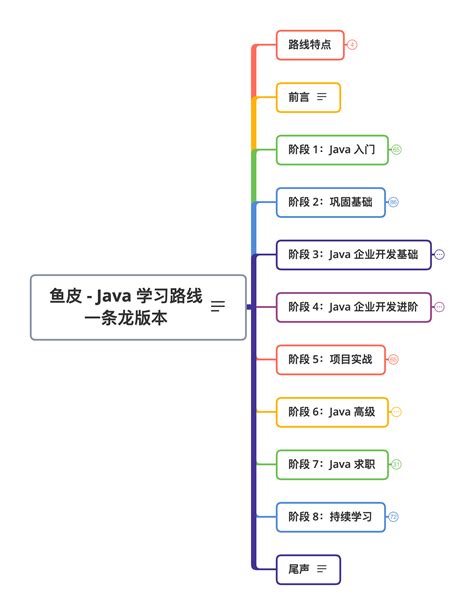 人类高质量 Java 学习路线【一条龙版】 - 哔哩哔哩