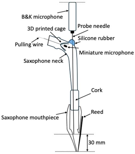 Acoustic Pressure Distribution and Mode-Specific Analysis Along the ...