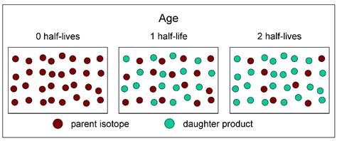 Image result for Radiometric Dating Problems