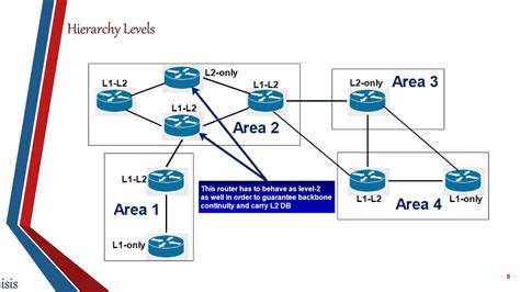 Image result for Is Is Routing Protocol