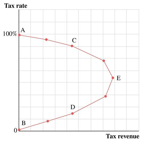 Fiscal Policy Discretionary