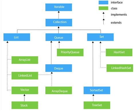 Image result for List Collection in Java