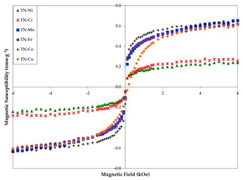 Gaseous Phase and Electrochemical Hydrogen Storage Properties of ...