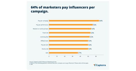 41% of marketers believe they’re overpaying influencers, according to ...