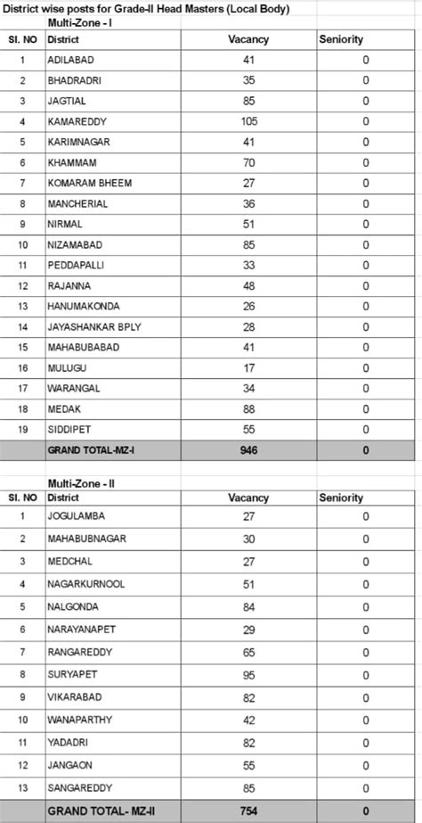 Dist wise GHM posts Vacancy Position