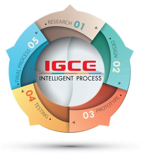 Intelligent Process 的图像结果