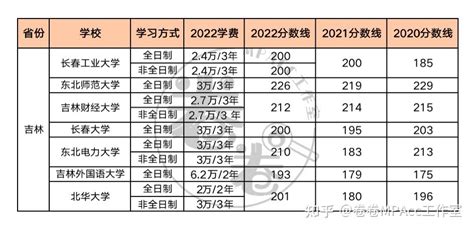 吉林省MPAcc全日制+非全日制院校汇总及备考推荐 卷卷MPAcc工作室 - 知乎