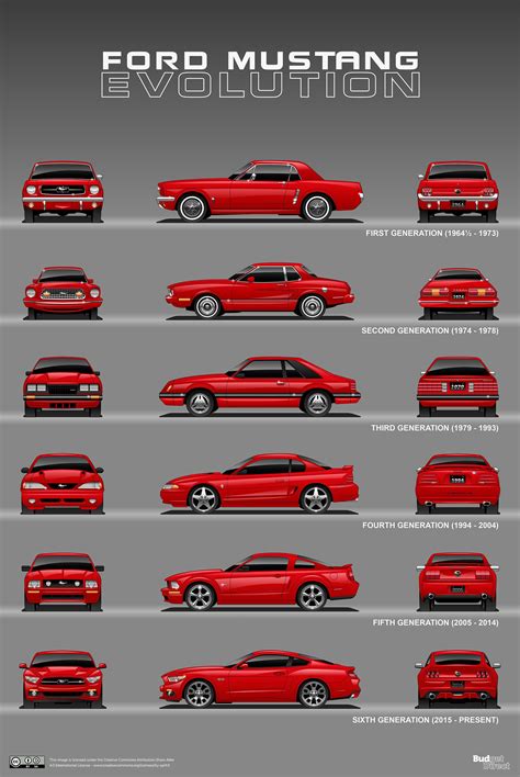 Ford mustang evolution 1964 – present – Artofit